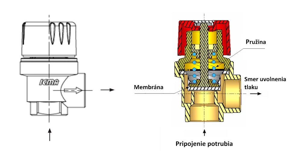 Membránový poistný pretlakový ventil 1,8 bar, 3/4", DN 20
